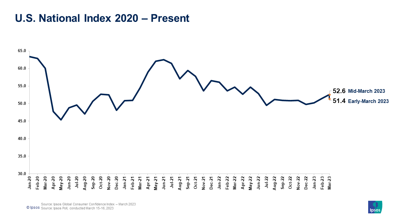 U.S. Consumer Confidence Remains Stable Despite The Silicon Valley Bank ...